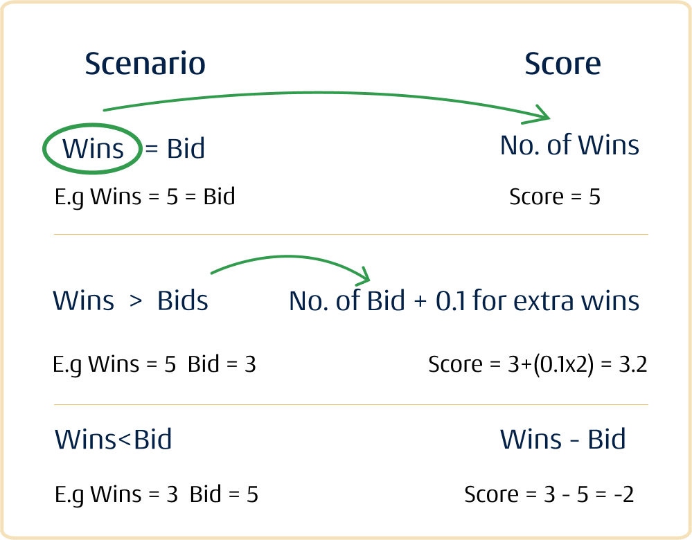 Scoring Method